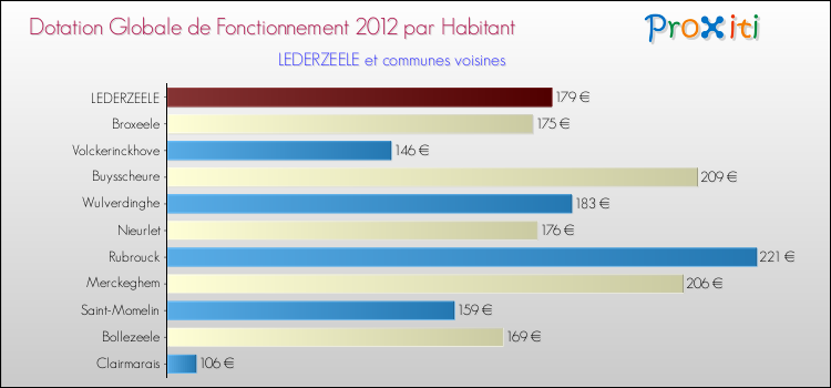 Montant des dotations globales de fonctionnement DGF par Habitant pour LEDERZEELE et les communes proches Comparaison des des dotations globales de fonctionnement DGF par habitant pour LEDERZEELE et les communes voisines