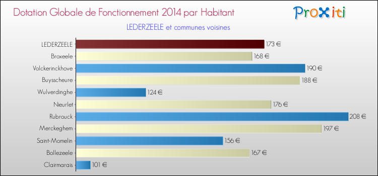 Montant des dotations globales de fonctionnement DGF par Habitant pour LEDERZEELE et les communes proches en 2014. Comparaison des des dotations globales de fonctionnement DGF par habitant pour LEDERZEELE et les communes voisines en 2014.