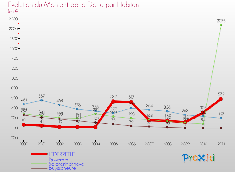 Evolution de la dette par habitant pour la commune de LEDERZEELE et les communes proches Comparaison de la dette par habitant pour LEDERZEELE et les communes voisines