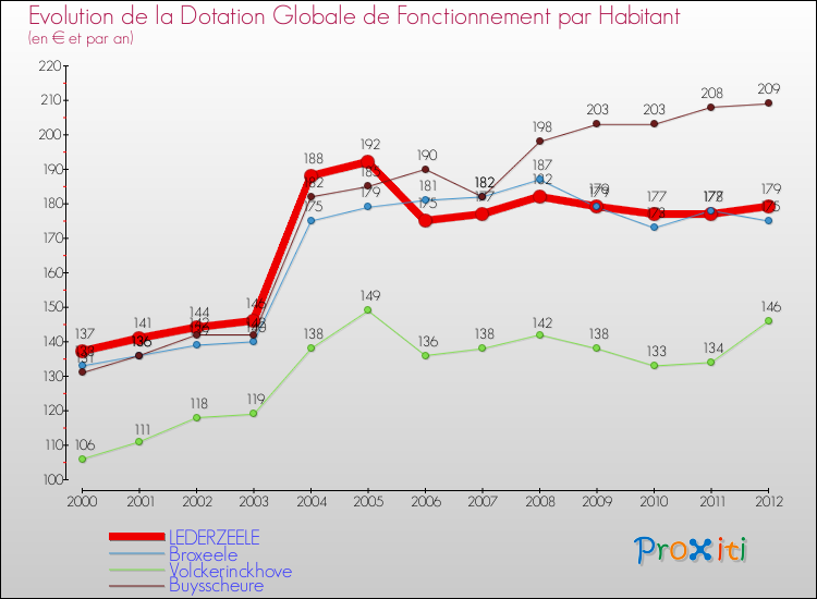 Evolution et montant de la dotation globale de fonctionnement par Habitant pour LEDERZEELE et les communes proches Comparaison des dotations globales de fonctionnement par habitant pour LEDERZEELE et les communes voisines