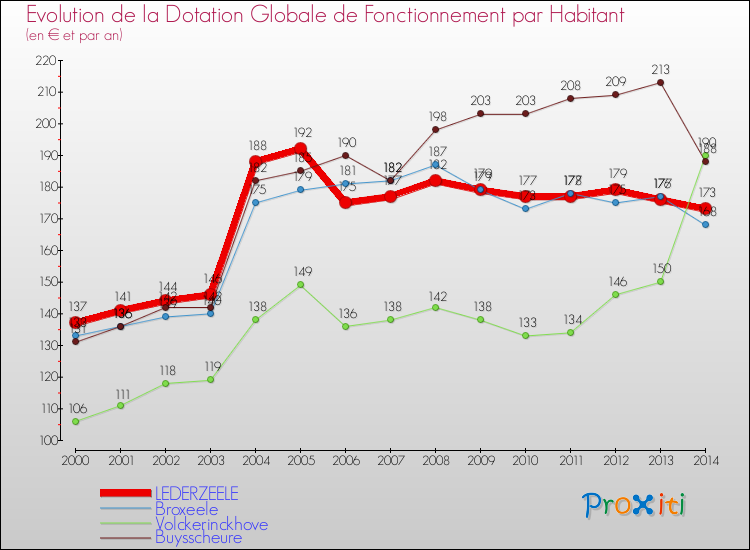 Evolution et montant de la dotation globale de fonctionnement par Habitant pour LEDERZEELE et les communes proches de 2000 à 2014. Comparaison des dotations globales de fonctionnement par habitant pour LEDERZEELE et les communes voisines de 2000 à 2014.