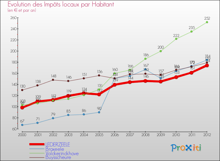 Evolution et montant des impôts locaux par Habitant pour LEDERZEELE et les communes proches Comparaison des impôts locaux par habitant pour LEDERZEELE et les communes voisines
