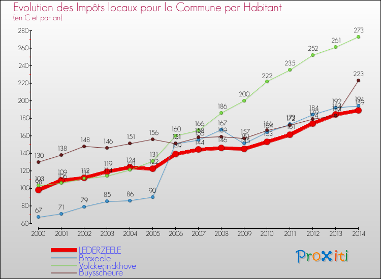 Evolution et montant des impôts locaux par Habitant pour LEDERZEELE et les communes proches de 2000 à 2014 Comparaison des impôts locaux par habitant pour LEDERZEELE et les communes voisines de 2000 à 2014