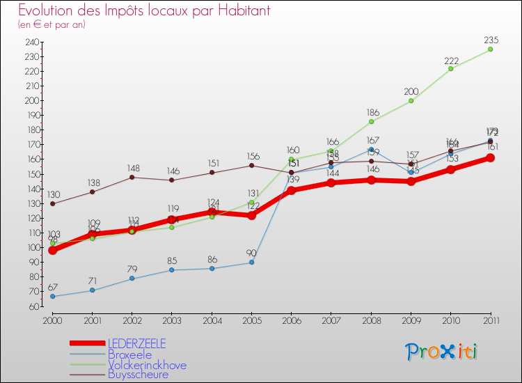 Evolution et montant des impôts locaux par Habitant pour LEDERZEELE et les communes proches Comparaison des impôts locaux par habitant pour LEDERZEELE et les communes voisines