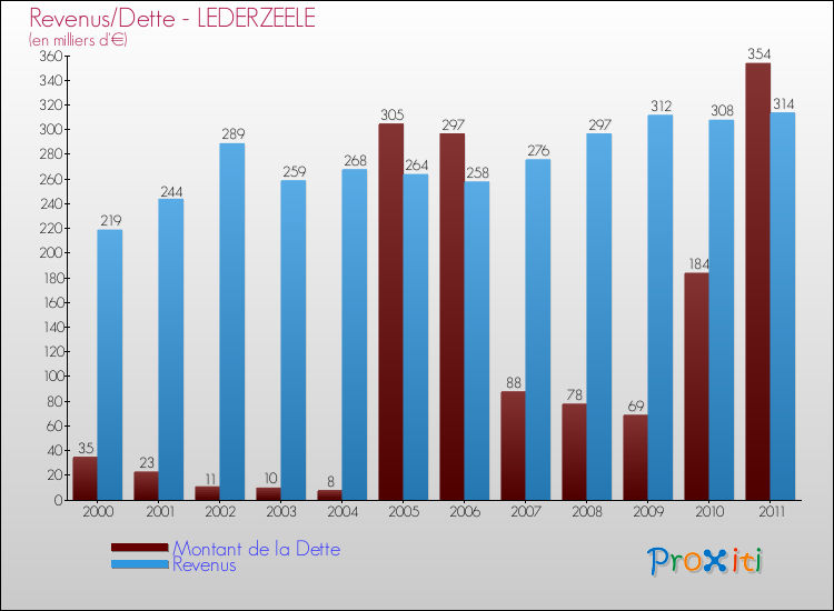 Evolution comparée de la dette et des revenus pour la commune de LEDERZEELE de 2000 à 2011 Comparaison de la dette et des revenus pour LEDERZEELE de 2000 à 2011