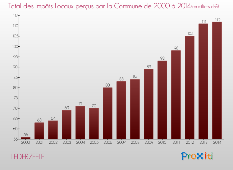 Evolution des Impôts Locaux pour la commune de LEDERZEELE de 2000 à 2014 Evolution des Impôts Locaux pour LEDERZEELE de 2000 à 2014