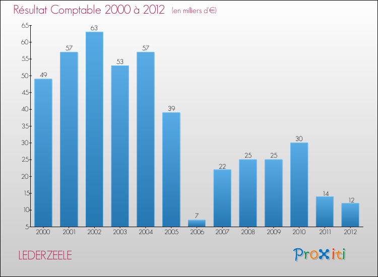 Evolution du résultat comptable pour la commune de LEDERZEELE de 2000 à 2012 Evolution du résultat comptable pour LEDERZEELE de 2000 à 2012
