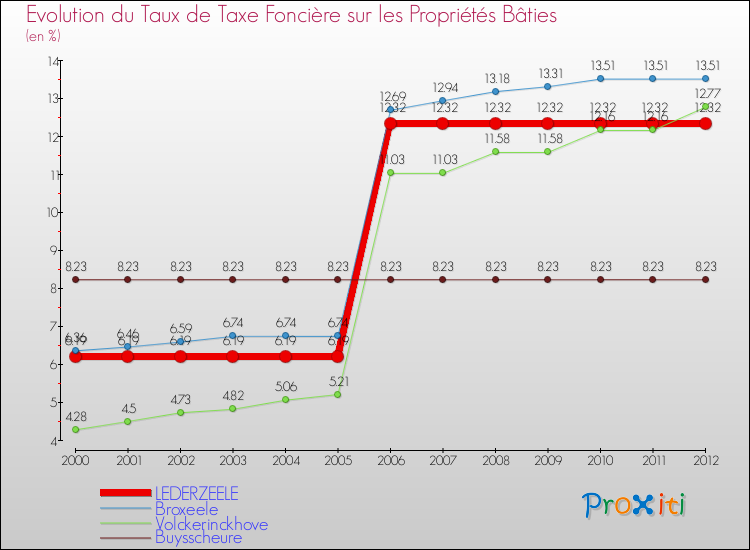 Evolution du taux de la taxe foncière sur le bati pour LEDERZEELE et les communes proches de 2000 à 2012 Comparaison des taux de taxe foncière sur le bati pour LEDERZEELE et les communes voisines de 2000 à 2012