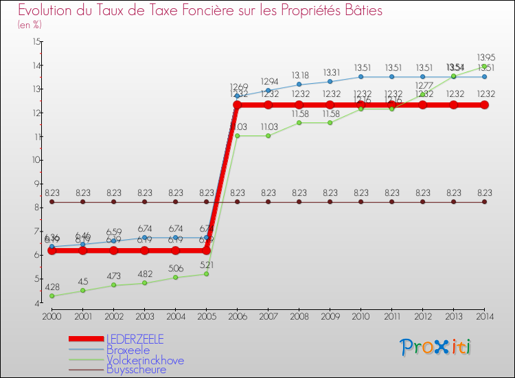 Evolution du taux de la taxe foncière sur le bati pour LEDERZEELE et les communes proches de 2000 à 2014 Comparaison des taux de taxe foncière sur le bati pour LEDERZEELE et les communes voisines de 2000 à 2014