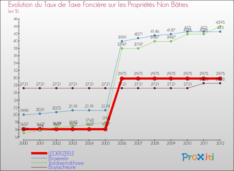 Evolution du taux de la taxe foncière sur les immeubles et terrains non batis pour LEDERZEELE et les communes proches de 2000 à 2012 Comparaison des taux de la taxe foncière sur les immeubles et terrains non batis pour LEDERZEELE et les communes voisines de 2000 à 2012