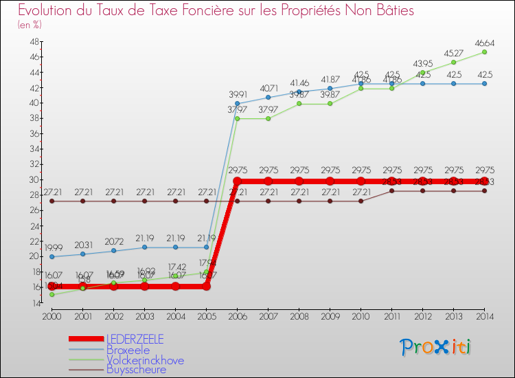 Evolution du taux de la taxe foncière sur les immeubles et terrains non batis pour LEDERZEELE et les communes proches de 2000 à 2014 Comparaison des taux de la taxe foncière sur les immeubles et terrains non batis pour LEDERZEELE et les communes voisines de 2000 à 2014