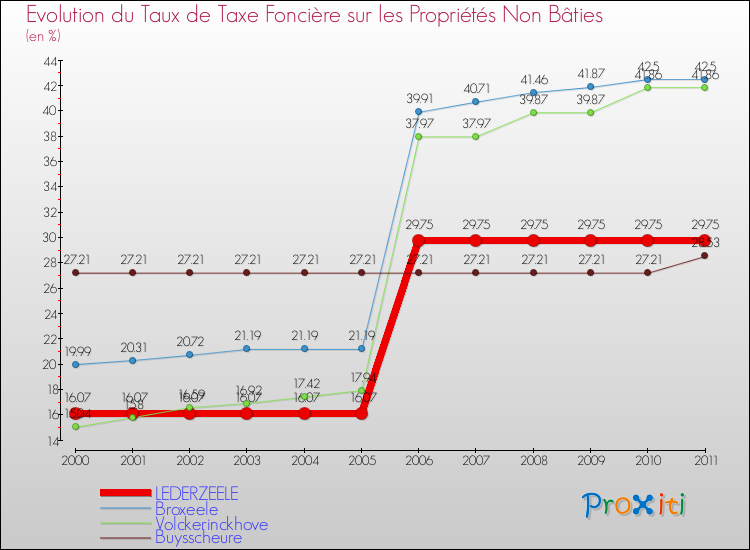 Evolution du taux de la taxe foncière sur les immeubles et terrains non batis pour LEDERZEELE et les communes proches Comparaison des taux de la taxe foncière sur les immeubles et terrains non batis pour LEDERZEELE et les communes voisines