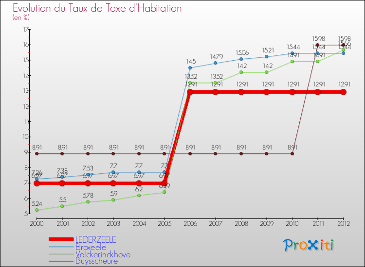 Evolution du taux de la taxe d'habitation pour LEDERZEELE et les communes proches Comparaison des taux de la taxe d'habitation pour LEDERZEELE et les communes voisines