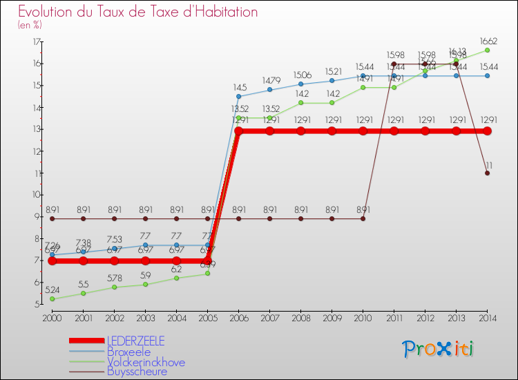 Evolution du taux de la taxe d'habitation pour LEDERZEELE et les communes proches de 2000 à 2014 Comparaison des taux de la taxe d'habitation pour LEDERZEELE et les communes voisines de 2000 à 2014