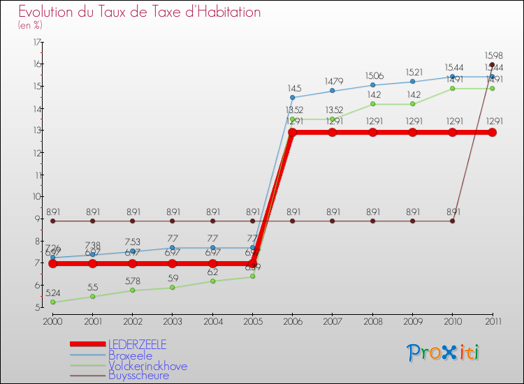 Evolution du taux de la taxe d'habitation pour LEDERZEELE et les communes proches Comparaison des taux de la taxe d'habitation pour LEDERZEELE et les communes voisines
