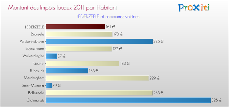 Montant des impôts locaux par Habitant pour LEDERZEELE et les communes proches Comparaison des impôts locaux par habitant pour LEDERZEELE et les communes voisines