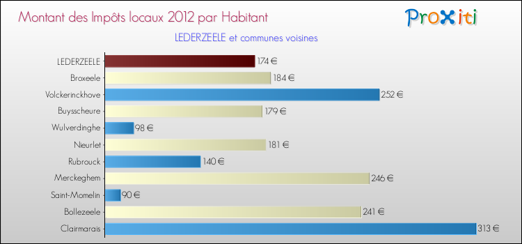 Montant des impôts locaux par Habitant pour LEDERZEELE et les communes proches Comparaison des impôts locaux par habitant pour LEDERZEELE et les communes voisines