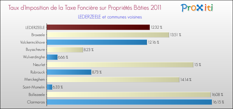 Taux d'imposition de la taxe foncière sur le bati 2011 pour LEDERZEELE et les communes proches Comparaison des taux d'imposition de la taxe foncière sur le bati 2011 pour LEDERZEELE et les communes voisines