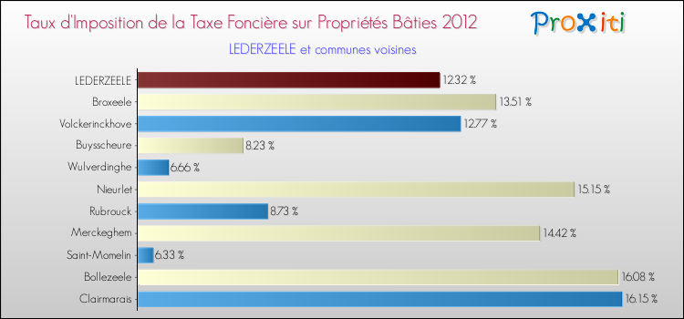 Taux d'imposition de la taxe foncière sur le bati 2012 pour LEDERZEELE et les communes proches Comparaison des taux d'imposition de la taxe foncière sur le bati 2012 pour LEDERZEELE et les communes voisines