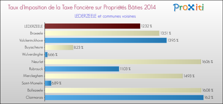 Taux d'imposition de la taxe foncière sur le bati 2014 pour LEDERZEELE et les communes proches Comparaison des taux d'imposition de la taxe foncière sur le bati 2014 pour LEDERZEELE et les communes voisines