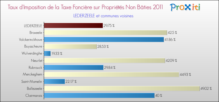 Taux d'imposition de la taxe foncière sur les immeubles et terrains non batis 2011 pour LEDERZEELE et les communes proches Comparaison des taux d'imposition de la taxe foncière sur les immeubles et terrains non batis 2011 pour LEDERZEELE et les communes voisines