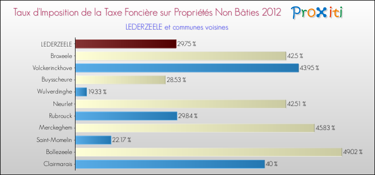 Taux d'imposition de la taxe foncière sur les immeubles et terrains non batis 2012 pour LEDERZEELE et les communes proches Comparaison des taux d'imposition de la taxe foncière sur les immeubles et terrains non batis 2012 pour LEDERZEELE et les communes voisines