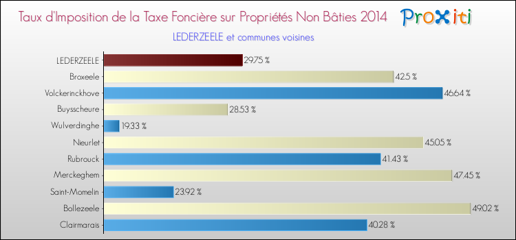 Taux d'imposition de la taxe foncière sur les immeubles et terrains non batis 2014 pour LEDERZEELE et les communes proches Comparaison des taux d'imposition de la taxe foncière sur les immeubles et terrains non batis 2014 pour LEDERZEELE et les communes voisines
