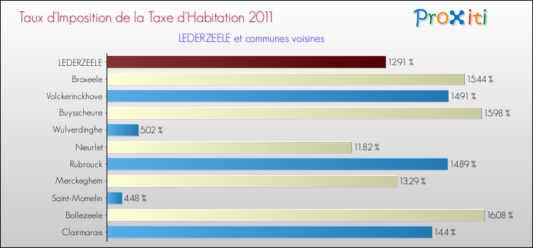 Taux d'imposition de la taxe d'habitation 2011 pour LEDERZEELE et les communes proches Comparaison des taux d'imposition de la taxe d'habitation 2011 pour LEDERZEELE et les communes voisines