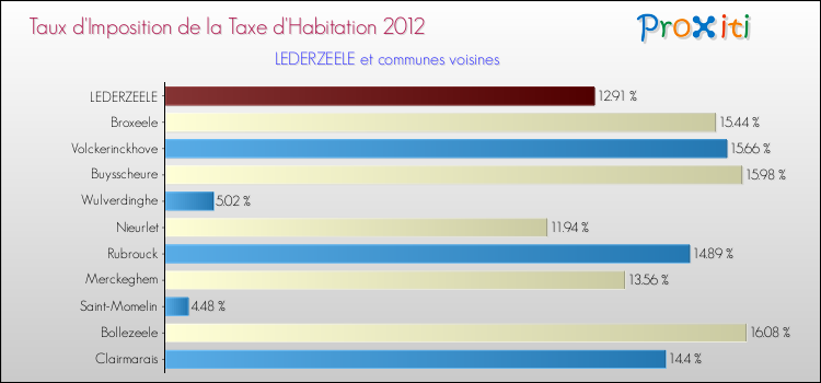 Taux d'imposition de la taxe d'habitation 2012 pour LEDERZEELE et les communes proches Comparaison des taux d'imposition de la taxe d'habitation 2012 pour LEDERZEELE et les communes voisines