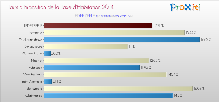 Taux d'imposition de la taxe d'habitation 2014 pour LEDERZEELE et les communes proches Comparaison des taux d'imposition de la taxe d'habitation 2014 pour LEDERZEELE et les communes voisines