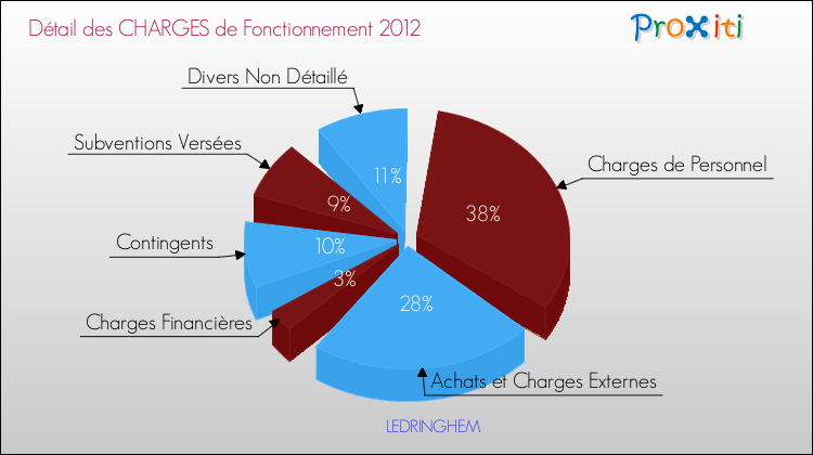 Décomposition des Charges de Fonctionnement 2012 de la commune de LEDRINGHEM Charges de Fonctionnement 2012 pour la commune de LEDRINGHEM
