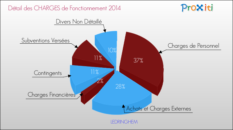 Décomposition des Charges de Fonctionnement 2014 de la commune de LEDRINGHEM Charges de Fonctionnement 2014 pour la commune de LEDRINGHEM