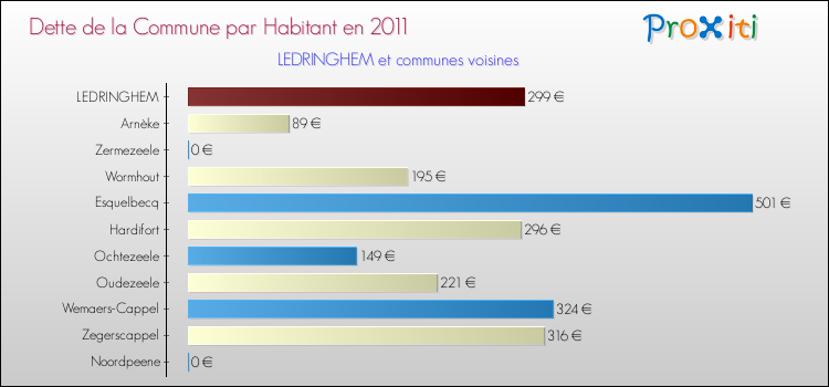 Dette par habitant de la commune en 2011 pour LEDRINGHEM et les communes proches Comparaison de la dette par habitant de la commune en 2011 pour LEDRINGHEM et les communes voisines