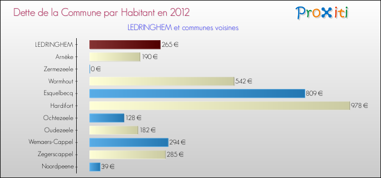Dette par habitant de la commune en 2012 pour LEDRINGHEM et les communes proches Comparaison de la dette par habitant de la commune en 2012 pour LEDRINGHEM et les communes voisines