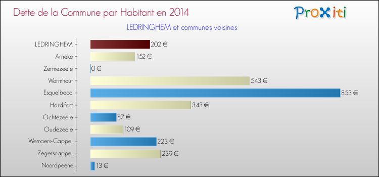 Dette par habitant de la commune en 2014 pour LEDRINGHEM et les communes proches Comparaison de la dette par habitant de la commune en 2014 pour LEDRINGHEM et les communes voisines
