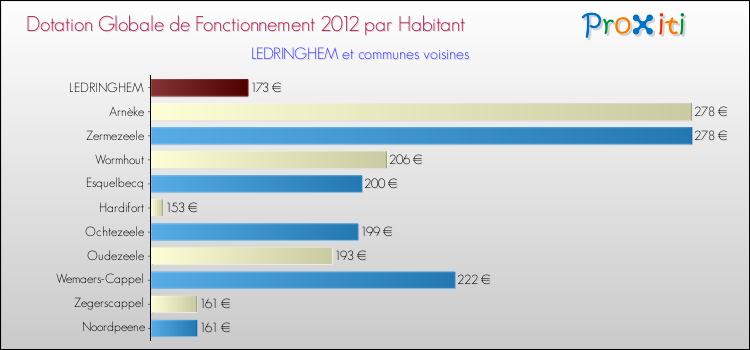 Montant des dotations globales de fonctionnement DGF par Habitant pour LEDRINGHEM et les communes proches Comparaison des des dotations globales de fonctionnement DGF par habitant pour LEDRINGHEM et les communes voisines