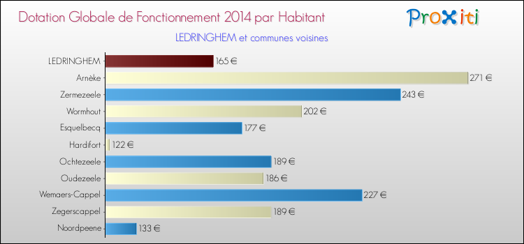 Montant des dotations globales de fonctionnement DGF par Habitant pour LEDRINGHEM et les communes proches en 2014. Comparaison des des dotations globales de fonctionnement DGF par habitant pour LEDRINGHEM et les communes voisines en 2014.
