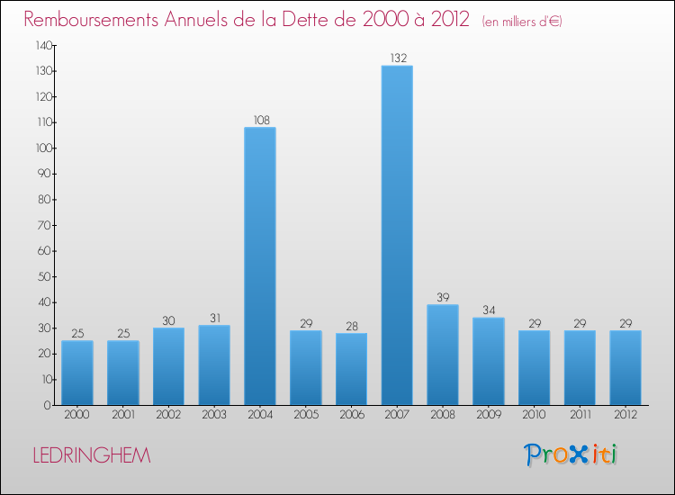Evolution de l'annuité de la dette pour la commune de LEDRINGHEM de 2000 à 2012 Annuités de la dette pour LEDRINGHEM de 2000 à 2012