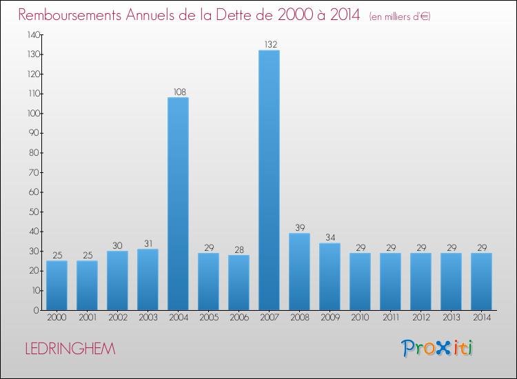 Evolution de l'annuité de la dette pour la commune de LEDRINGHEM de 2000 à 2014 Annuités de la dette pour LEDRINGHEM de 2000 à 2014