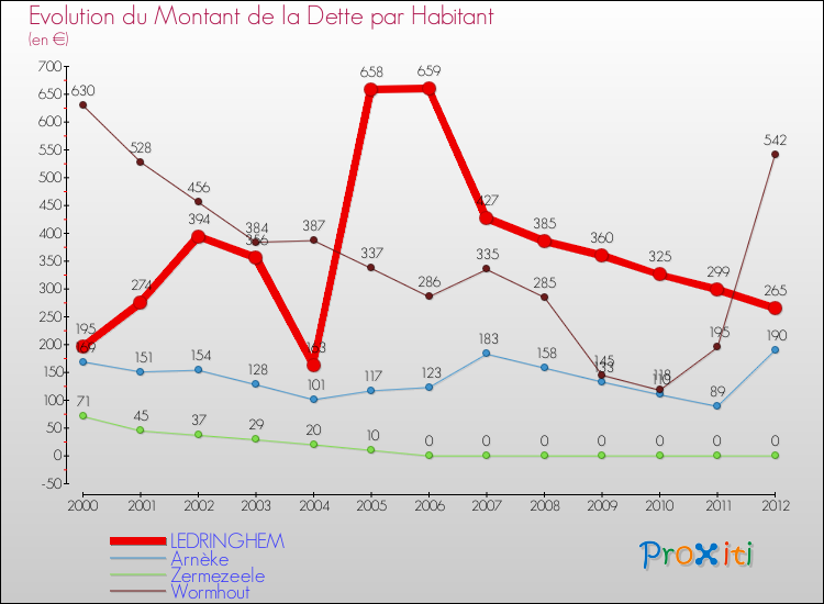 Evolution de la dette par habitant pour la commune de LEDRINGHEM et les communes proches de 2000 à 2012 Comparaison de la dette par habitant pour LEDRINGHEM et les communes voisines de 2000 à 2012