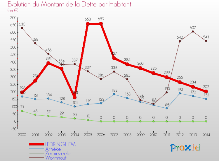 Evolution de la dette par habitant pour la commune de LEDRINGHEM et les communes proches de 2000 à 2014 Comparaison de la dette par habitant pour LEDRINGHEM et les communes voisines de 2000 à 2014