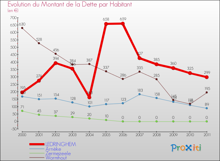 Evolution de la dette par habitant pour la commune de LEDRINGHEM et les communes proches Comparaison de la dette par habitant pour LEDRINGHEM et les communes voisines