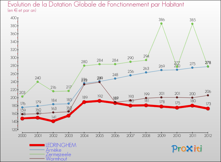 Evolution et montant de la dotation globale de fonctionnement par Habitant pour LEDRINGHEM et les communes proches Comparaison des dotations globales de fonctionnement par habitant pour LEDRINGHEM et les communes voisines