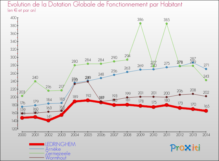Evolution et montant de la dotation globale de fonctionnement par Habitant pour LEDRINGHEM et les communes proches de 2000 à 2014. Comparaison des dotations globales de fonctionnement par habitant pour LEDRINGHEM et les communes voisines de 2000 à 2014.