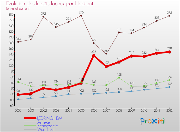 Evolution et montant des impôts locaux par Habitant pour LEDRINGHEM et les communes proches Comparaison des impôts locaux par habitant pour LEDRINGHEM et les communes voisines