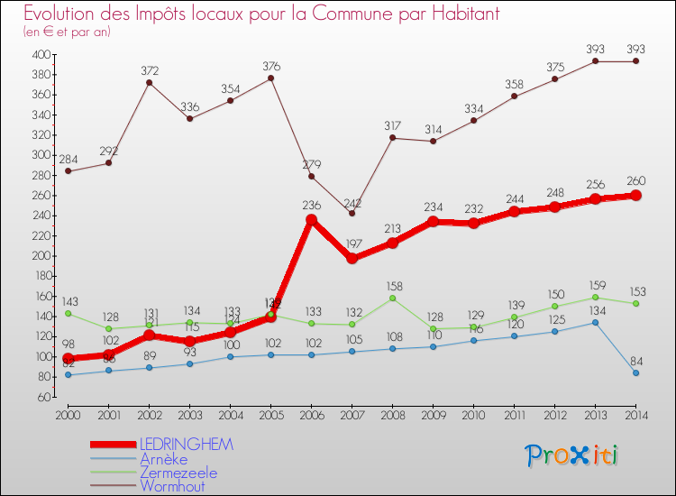 Evolution et montant des impôts locaux par Habitant pour LEDRINGHEM et les communes proches de 2000 à 2014 Comparaison des impôts locaux par habitant pour LEDRINGHEM et les communes voisines de 2000 à 2014