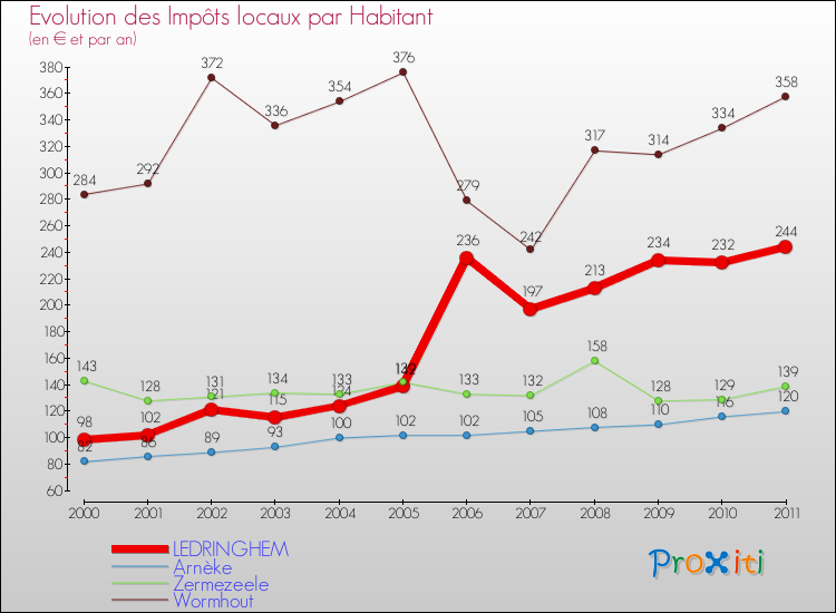 Evolution et montant des impôts locaux par Habitant pour LEDRINGHEM et les communes proches Comparaison des impôts locaux par habitant pour LEDRINGHEM et les communes voisines