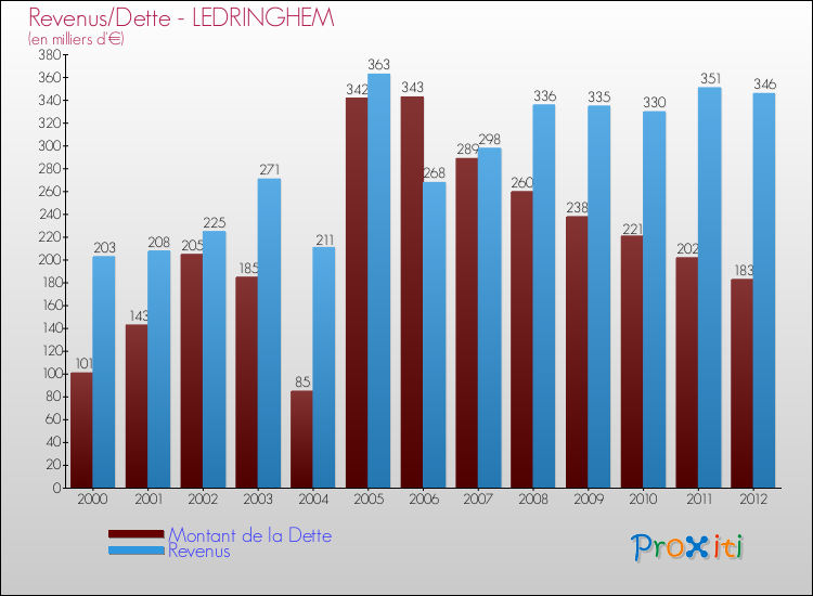 Evolution comparée de la dette et des revenus pour la commune de LEDRINGHEM de 2000 à 2012 Comparaison de la dette et des revenus pour LEDRINGHEM de 2000 à 2012