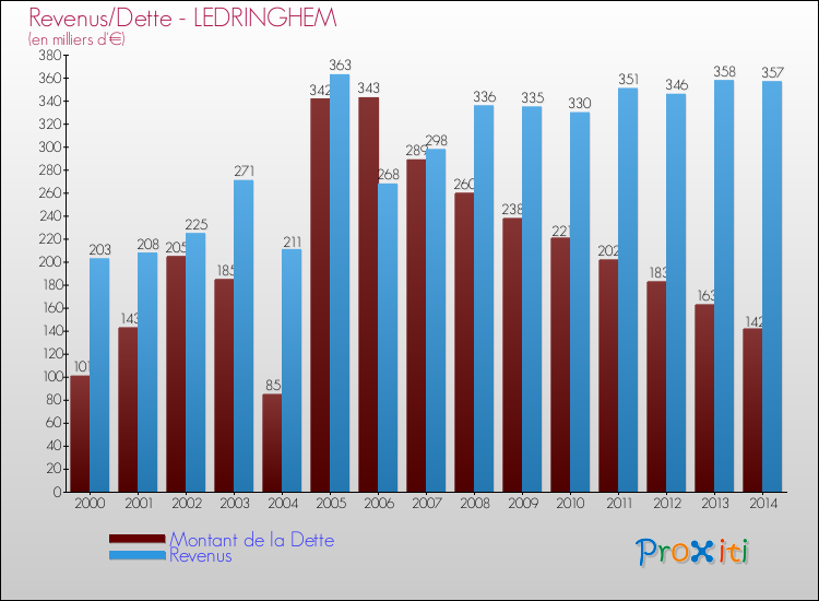 Evolution comparée de la dette et des revenus pour la commune de LEDRINGHEM de 2000 à 2014 Comparaison de la dette et des revenus pour LEDRINGHEM de 2000 à 2014