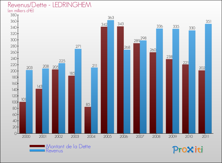 Evolution comparée de la dette et des revenus pour la commune de LEDRINGHEM de 2000 à 2011 Comparaison de la dette et des revenus pour LEDRINGHEM de 2000 à 2011